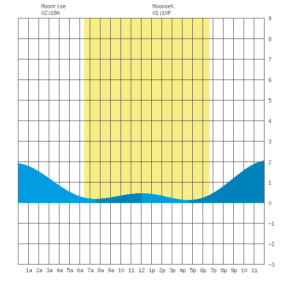 Kaunakakai tide chart for Sunday, March 23, 2025