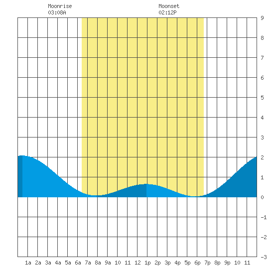 Kaunakakai tide chart for Monday, March 24, 2025
