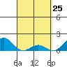 Kaunakakai tide chart for Tuesday, March 25, 2025