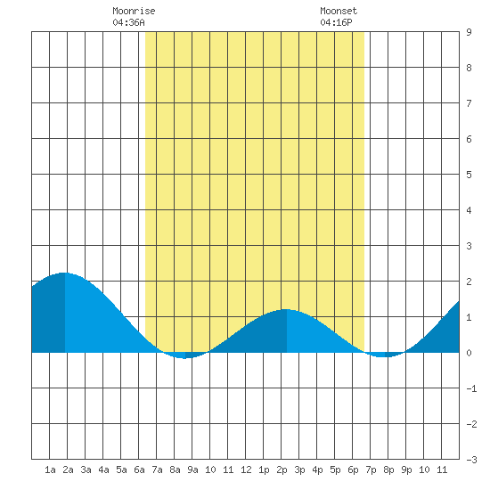 Kaunakakai tide chart for Wednesday, March 26, 2025