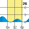 Kaunakakai tide chart for Wednesday, March 26, 2025