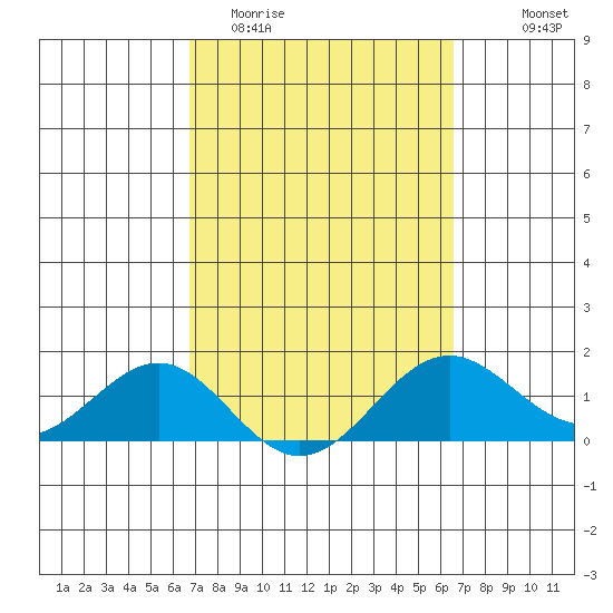 Kaunakakai tide chart for Sunday, March 2, 2025