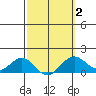 Kaunakakai tide chart for Sunday, March 2, 2025
