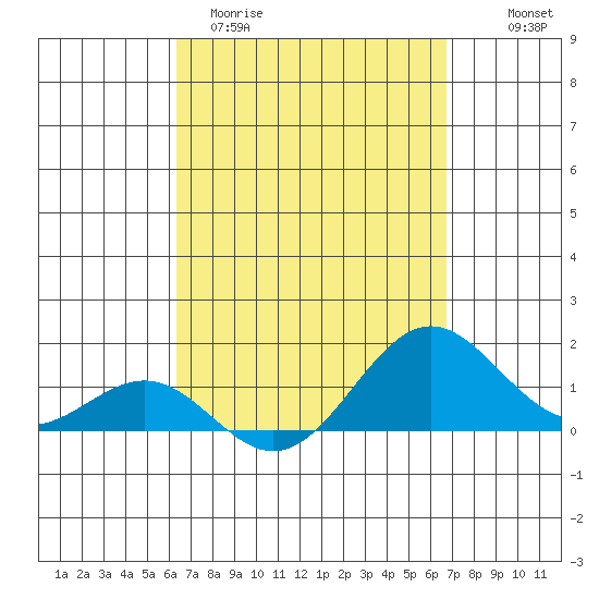 Kaunakakai tide chart for Monday, March 31, 2025