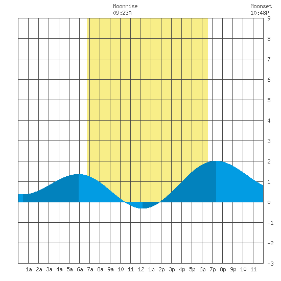 Kaunakakai tide chart for Monday, March 3, 2025