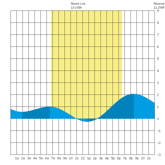 Kaunakakai tide chart for Tuesday, March 4, 2025