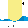 Kaunakakai tide chart for Tuesday, March 4, 2025