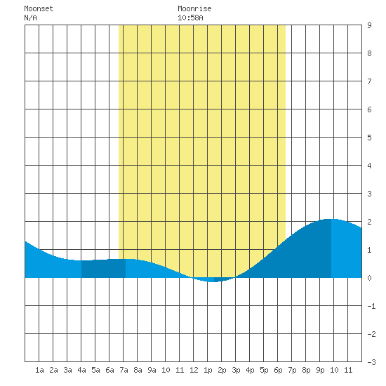 Kaunakakai tide chart for Wednesday, March 5, 2025