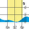 Kaunakakai tide chart for Wednesday, March 5, 2025