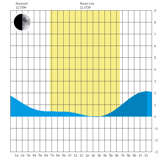 Kaunakakai tide chart for Thursday, March 6, 2025