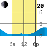 Kaunakakai tide chart for Sunday, April 20, 2025