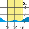 Kaunakakai tide chart for Monday, April 21, 2025