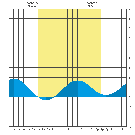Kaunakakai tide chart for Thursday, April 24, 2025
