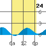 Kaunakakai tide chart for Thursday, April 24, 2025