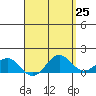 Kaunakakai tide chart for Friday, April 25, 2025