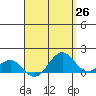 Kaunakakai tide chart for Saturday, April 26, 2025