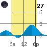 Kaunakakai tide chart for Sunday, April 27, 2025