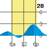 Kaunakakai tide chart for Monday, April 28, 2025