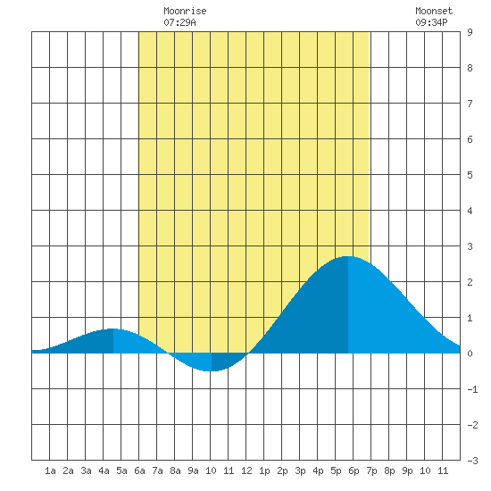 Kaunakakai tide chart for Tuesday, April 29, 2025