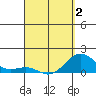 Kaunakakai tide chart for Wednesday, April 2, 2025