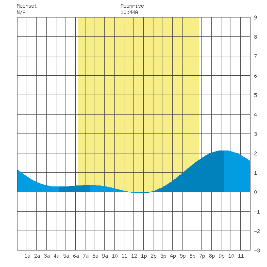 Kaunakakai tide chart for Thursday, April 3, 2025