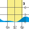Kaunakakai tide chart for Thursday, April 3, 2025
