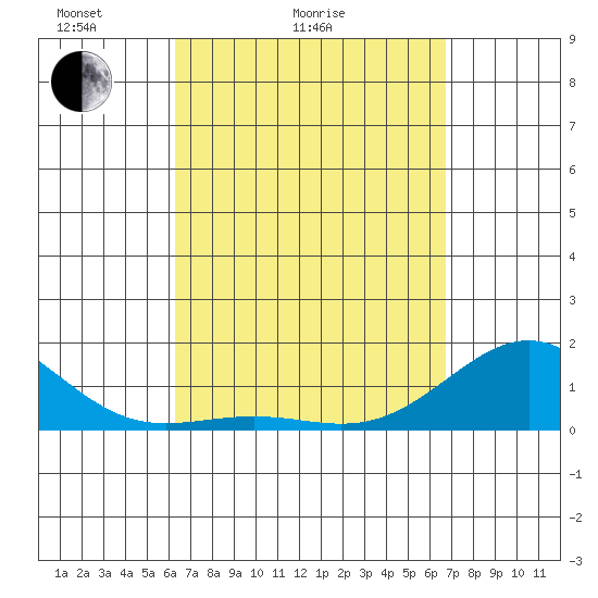 Kaunakakai tide chart for Friday, April 4, 2025