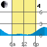 Kaunakakai tide chart for Friday, April 4, 2025