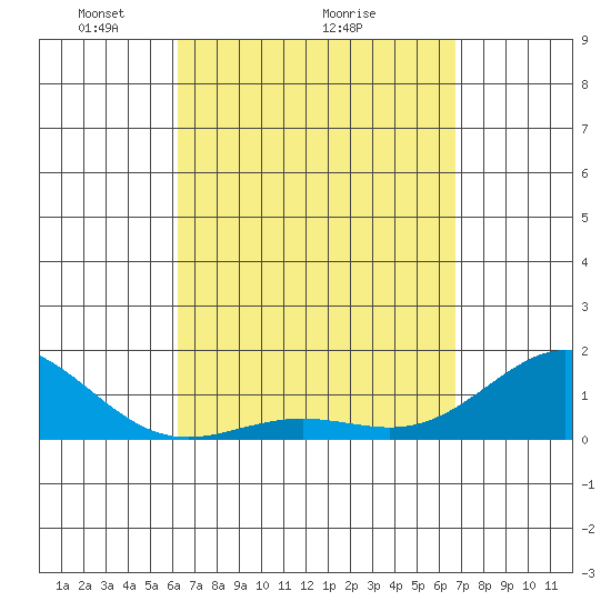 Kaunakakai tide chart for Saturday, April 5, 2025