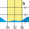 Kaunakakai tide chart for Saturday, April 5, 2025
