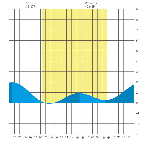 Kaunakakai tide chart for Monday, April 7, 2025