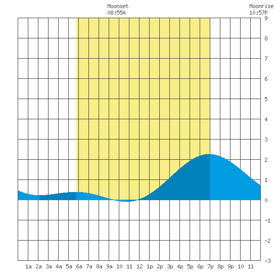 Kaunakakai tide chart for Friday, May 16, 2025