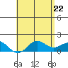 Kaunakakai tide chart for Thursday, May 22, 2025