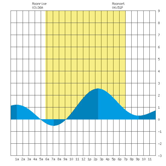 Kaunakakai tide chart for Saturday, May 24, 2025