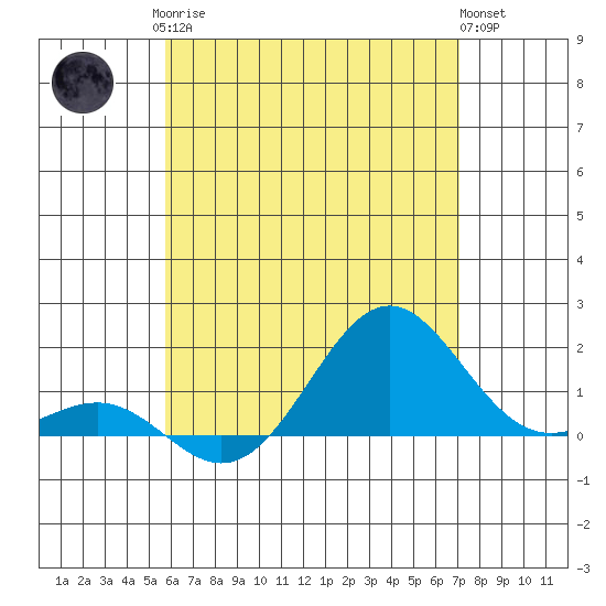 Kaunakakai tide chart for Monday, May 26, 2025