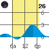Kaunakakai tide chart for Monday, May 26, 2025