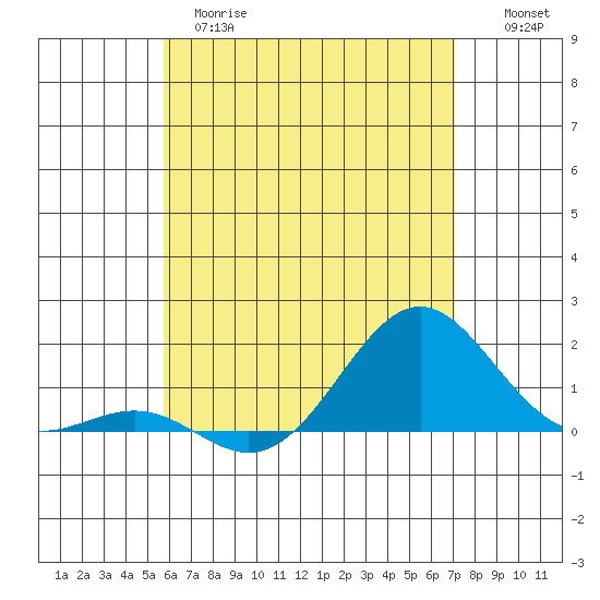 Kaunakakai tide chart for Wednesday, May 28, 2025