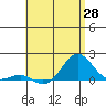 Kaunakakai tide chart for Wednesday, May 28, 2025