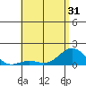Kaunakakai tide chart for Saturday, May 31, 2025