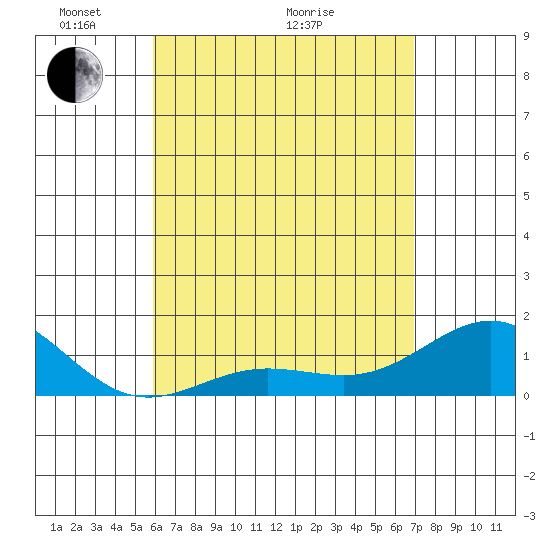 Kaunakakai tide chart for Sunday, May 4, 2025