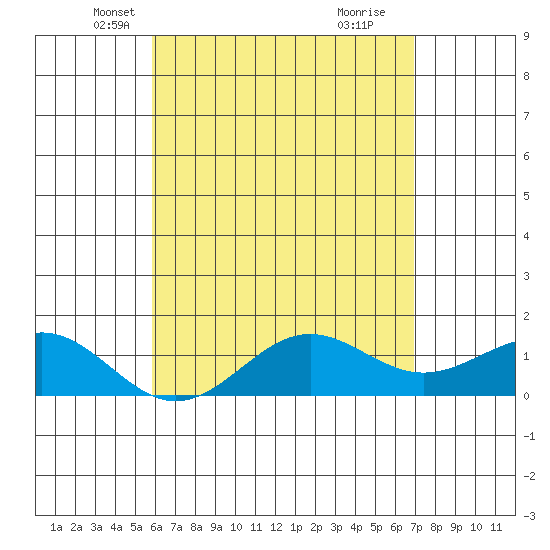 Kaunakakai tide chart for Wednesday, May 7, 2025