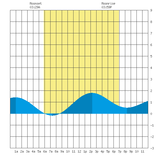 Kaunakakai tide chart for Thursday, May 8, 2025
