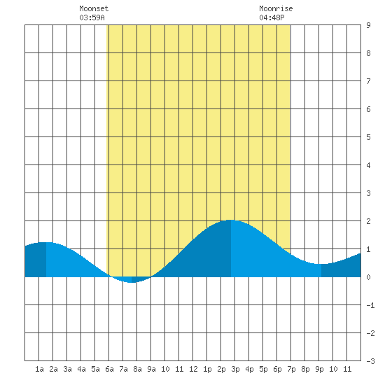 Kaunakakai tide chart for Friday, May 9, 2025