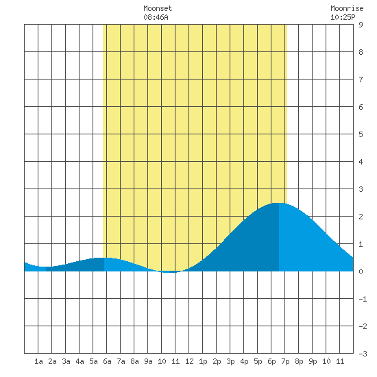 Kaunakakai tide chart for Saturday, June 14, 2025