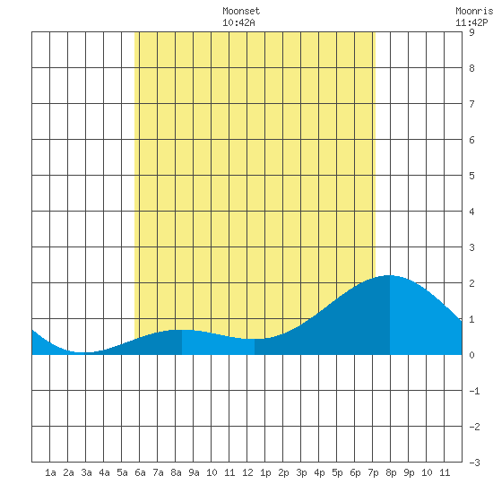 Kaunakakai tide chart for Monday, June 16, 2025