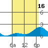 Kaunakakai tide chart for Monday, June 16, 2025