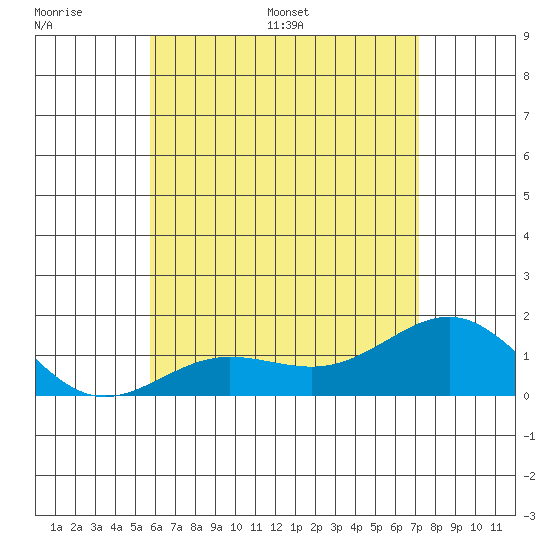 Kaunakakai tide chart for Tuesday, June 17, 2025