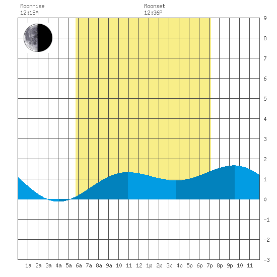 Kaunakakai tide chart for Wednesday, June 18, 2025