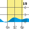 Kaunakakai tide chart for Thursday, June 19, 2025