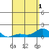 Kaunakakai tide chart for Sunday, June 1, 2025
